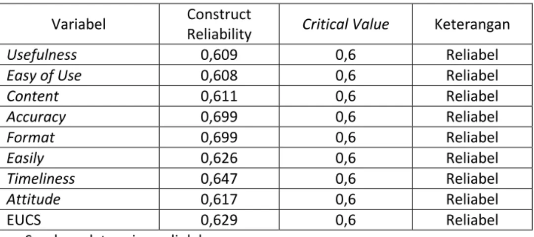 Tabel  di  atas  menunjukkan  bahwa  seluruh  harga  Construct  Reliability  untuk  semua  konstruk lebih besar dari 0,6 sehingga seluruh angket dinyatakan reliabel atau andal