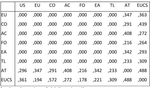 Tabel  di  atas  menunjukkan  bahwa  pengaruh  langsung  antara  US  terhadap  AT  adalah 0,296; pengaruh EU terhadap AT adalah sebesar 0,347; pengaruh CO terhadap AT  adalah  sebesar  0,291;  pengaruh  AC  terhadap  AT  adalah  sebesar  0,408,  pengaruh  