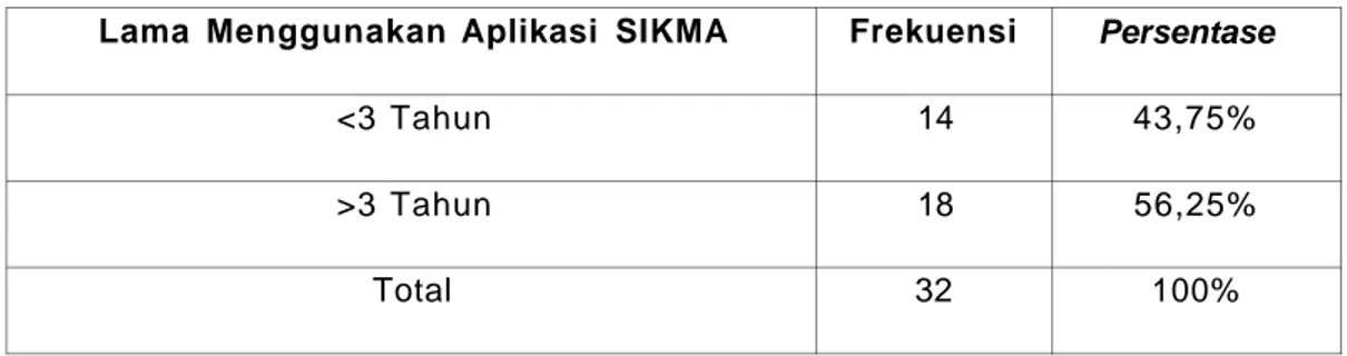 Tabel 4.4 Lama Menggunakan Aplikasi SIKMA 