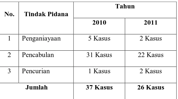 Tabel 3 Tindak pidana anak di Kabupaten Karo 