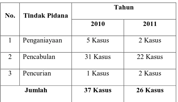 Tabel 1 Tindak pidana anak di Kabupaten Karo 