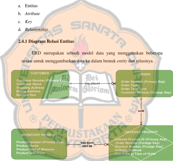 Gambar 2.1 Diagram Relasi Entitas  (Sumber : Whitten 2004) 