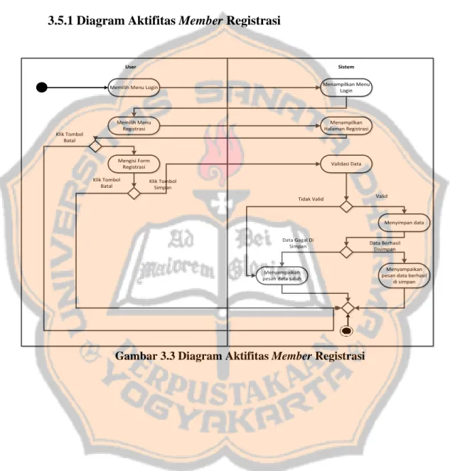 Gambar 3.3 Diagram Aktifitas Member Registrasi 