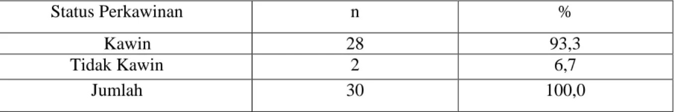 Tabel  1  menunjukkan  bahwa    responden  terbanyak  penderita  kanker  payudara  berada  pada  range  usia  antara  39-49  tahun  sebanyak  17  responden  (56,7%)  dan  paling  sedikit  pada  range usia 61-71 tahun sebanyak 1 responden (3,3 %) 