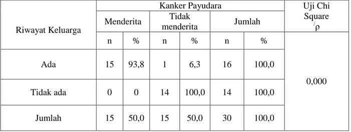 Tabel  5  menunjukkan  bahwa  30  responden  dengan  penggunaan  kotrasepsi  adalah  menggunakan  dengan  18  responden  (60,0%)  dan  tidak  menggunakan  dengan  12  responden  (40,0%)