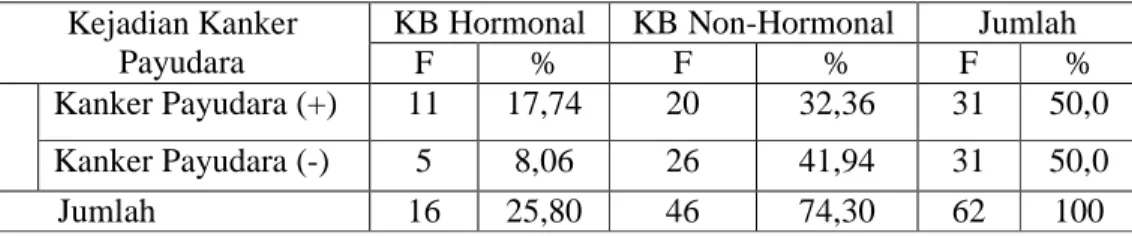Tabel 4.3 Distribusi Frekuensi KB yang digunakan responden di RSUP  Dr. Soeradji Tirtonegoro Klaten 