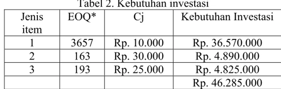 Tabel 2 memberikan jumlah kebutuhan investasi untuk pembelian item1,  item2 dan 