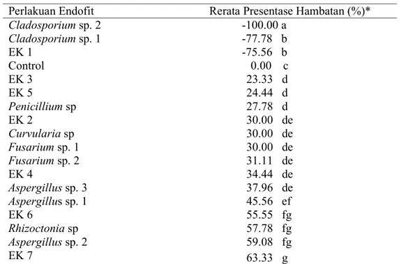 Tabel 1.Uji lanjut persentase penghambatan jamur endofit terhadap pertumbuhan  patogen Sclerotium rolfsii secara in-vitro pada 6 hsp 