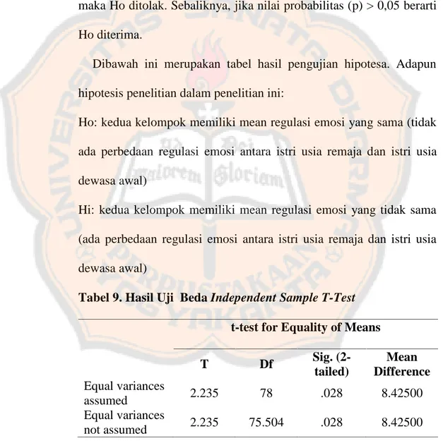 Tabel 9. Hasil Uji  Beda Independent Sample T-Test t-test for Equality of Means