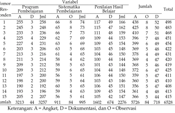 Tabel 6. Distribusi Jawaban pada Setiap Variabel  Nomor   Res-ponden  Variabel  Jumlah  Total Program Pembelajaran Sistematika 