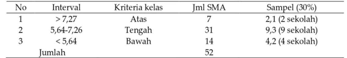 Tabel 1. Interval Kelas Sampel Penelitian 