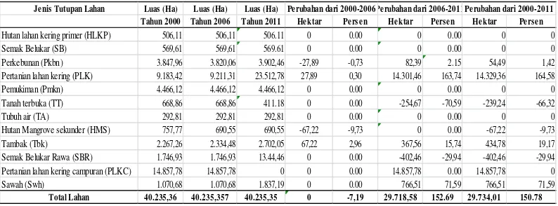 Tabel 3. Perbandingan luasan dan persentase perubahan tutupan lahan DAS Belawan 2000 -2011 