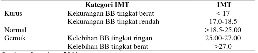 Tabel 2.2. Kategori Ambang Batas IMT untuk Indonesia 