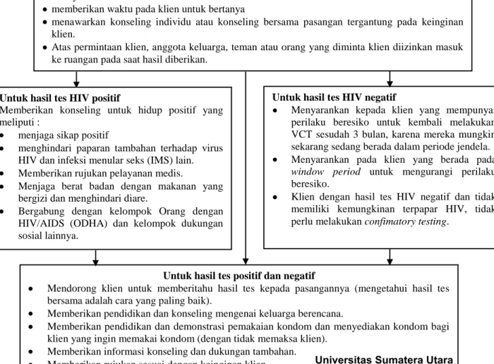 Gambar 3. Alur Post-test Counseling (VCT Toolkit : HIV Voluntary Counseling 