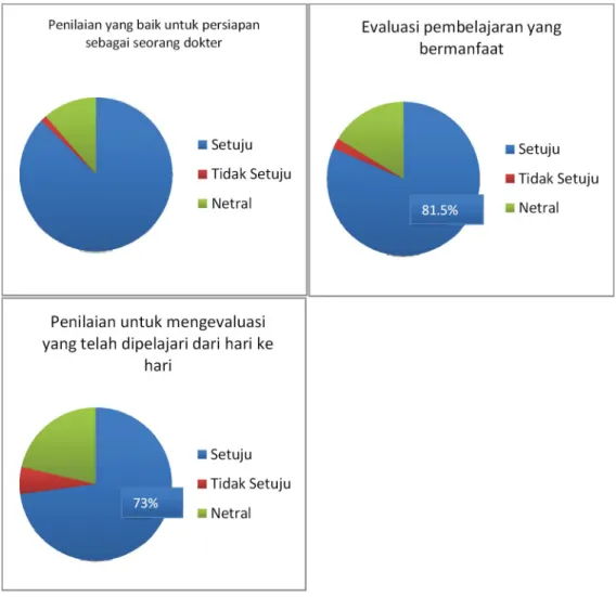 Tabel 1. Persepsi Umum Mahasiswa terhadap Progress Test (dalam %)