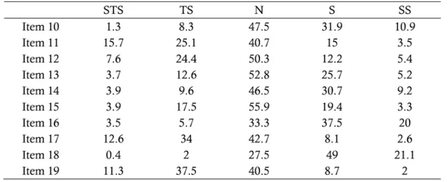 Tabel 2. Persepsi mahasiswa terkait dengan persiapan mereka sebelum pelaksanaan PT (dalam %)