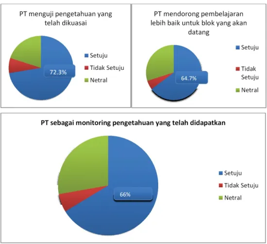 Diagram 3. Progress Test sebagai evaluasi kognitif mahasiswa