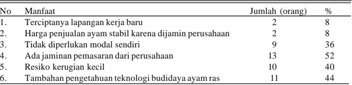 Tabel 1. Manfaat kemitraan menurut peternak