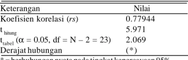 Tabel 6. Hasil penghitungan Uji Korelasi Rank Spearman dan Nilai t hitung