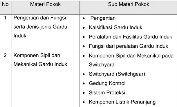 Tabel 1. 1 Materi  Pokok dan Sub Materi Pokok 