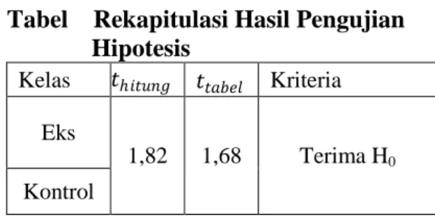 Tabel    Rekapitulasi Uji Homogenitas  Varians  Kelas  