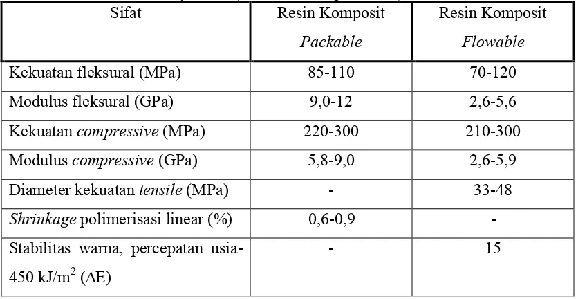 Tabel 1. Perbandingan sifat fisis dan mekanis antara resin komposit �������� dan resin komposit ���������(Powers dan Sakaguchi, 2006)