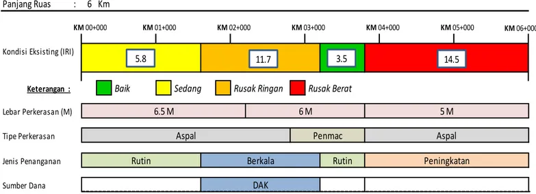 Tabel 1.2 Penentuan Kondisi Ruas Jalan dari Nilai RCI 