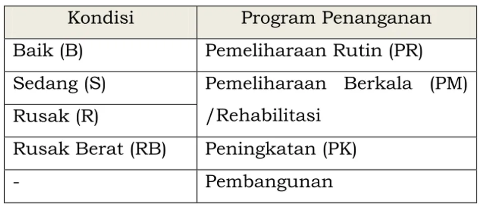 Tabel 1.3 Penentuan Program Penanganan Jalan   Kondisi  Program Penanganan  Baik (B)  Pemeliharaan Rutin (PR)  Sedang (S)  Pemeliharaan  Berkala  (PM) 