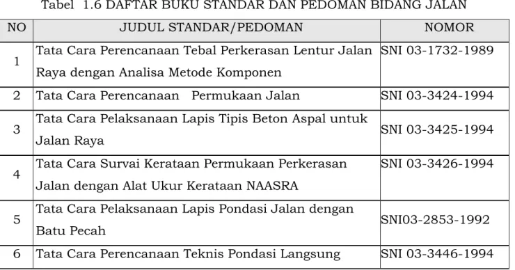 Tabel  1.6 DAFTAR BUKU STANDAR DAN PEDOMAN BIDANG JALAN 