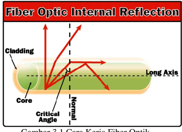 Gambar 3.2 Struktur dasar Fiber Optik 