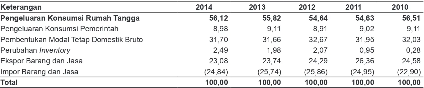 Tabel di bawah ini menunjukkan persentase Persentase Produk Domestik Bruto Atas Dasar Harga  Berlaku Menurut Penggunaan selama tahun 2010-2014: