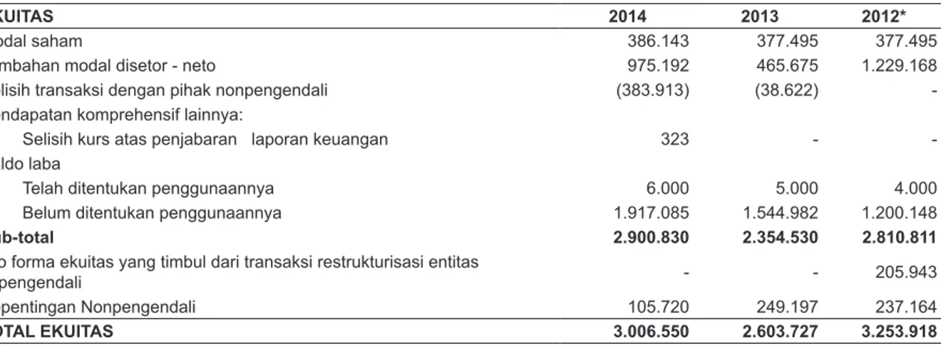 Tabel berikut ini menyajikan posisi ekuitas Perseroan dan Entitas Anak berdasarkan Laporan Keuangan  yang berakhir pada tanggal 31 Desember 2014 yang telah diaudit oleh KAP Purwantono, Suherman  &amp; Surja, sesuai dengan Standar Akuntansi Keuangan di Indo
