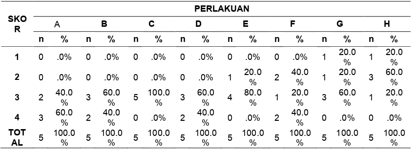 Tabel distribusi frekuensi skor berdasarkan delapan perlakuan penelitian 