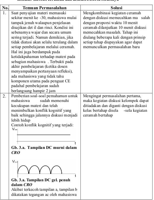 Tabel 4. Temuan permasalahan dalam pembelajaran transistor common emiter     melalui  metode ceramah dan diskusi beserta solusinya