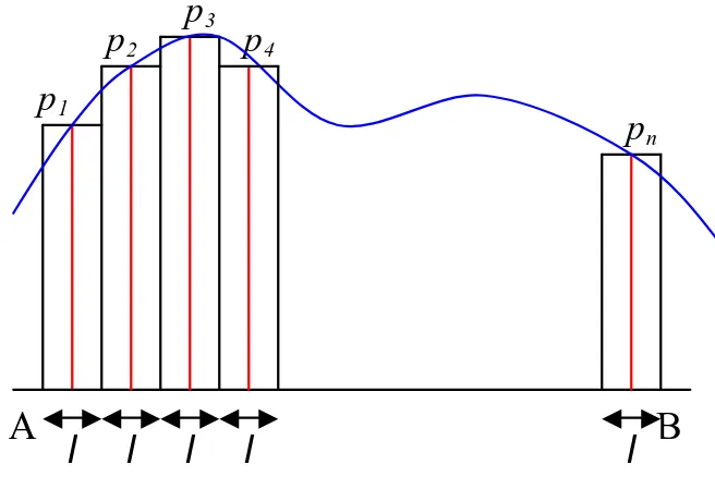 Gambar 8.4.1 Luas dibawah garis lengkung dari titik A sampai titik B  dipotong sebanyak n persegi panjang  