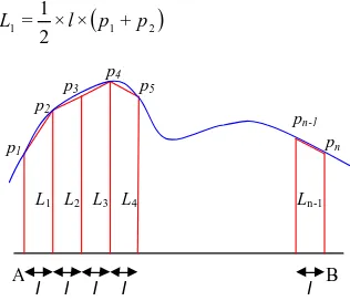 Gambar 8.4.2 Luas dibawah garis lengkung dari titik A sampai titik B  dipotong sebanyak (n-1) Trapesium 