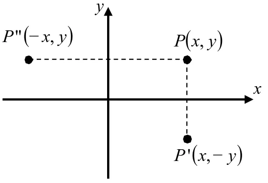 Gambar 8.5.6 Pencerminan  P , ( ) x y  terhadap sumbu koordinat 