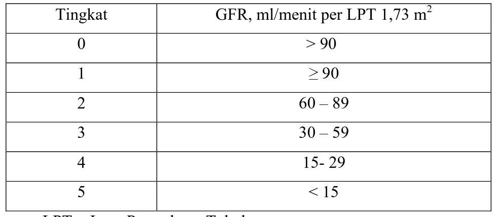 Tabel Klasifikasi Penyakit Ginjal Kronis  Tingkat  GFR, ml/menit per LPT 1,73 m 2 