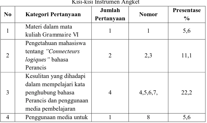 Tabel 3.10 Kisi-kisi Instrumen Angket 