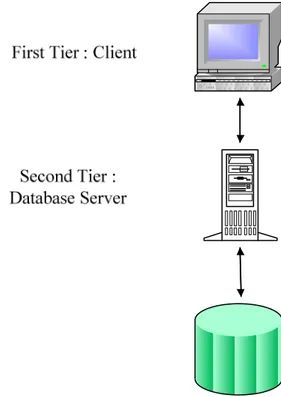 Gambar 2. 6 Contoh Two Tier Client Server 