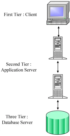 Gambar 2. 7 Contoh Three Tier Client Server 