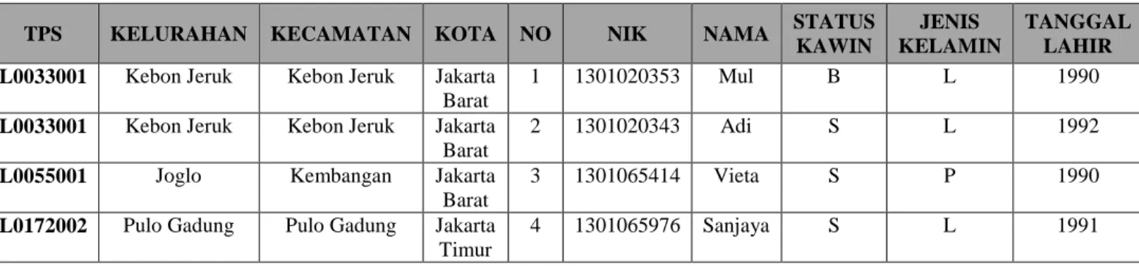 Tabel 2. 2 Contoh Normalisasi 1NF 