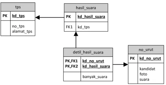 Gambar 2. 3 Contoh ERD 