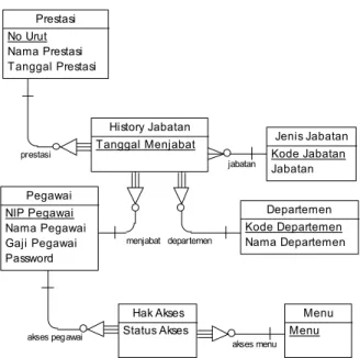 Gambar 4. Pengaksesan history jabatan 