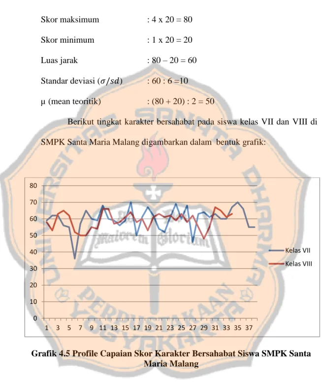 Grafik 4.5 Profile Capaian Skor Karakter Bersahabat Siswa SMPK Santa  Maria Malang 