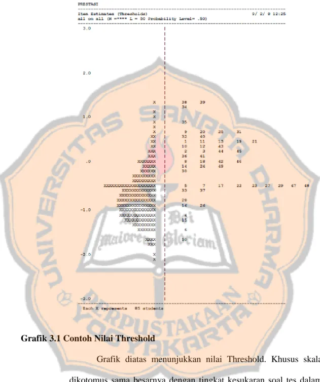 Grafik 3.1 Contoh Nilai Threshold  