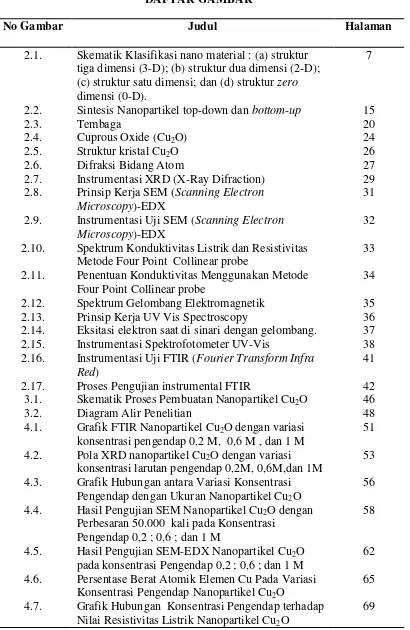 Grafik FTIR Nanopartikel Cu2O dengan variasi 