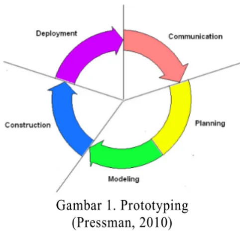 Gambar 1. Prototyping  (Pressman, 2010) 