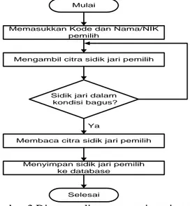 Gambar 3 Diagram alir proses registrasi pemilih 