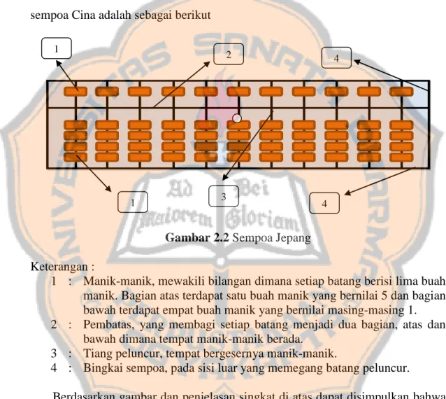 Gambar 2.2 Sempoa Jepang  Keterangan : 